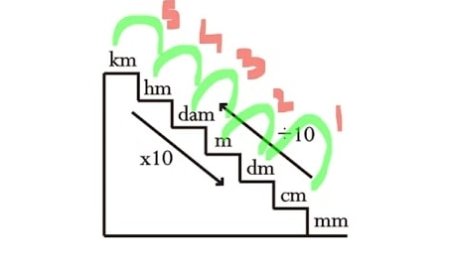 Konversi Satuan Panjang: Mengapa Penting dan Cara Menggunakannya