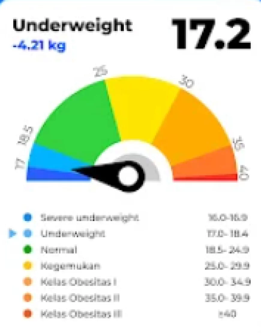 Kalkulator BMI IMT